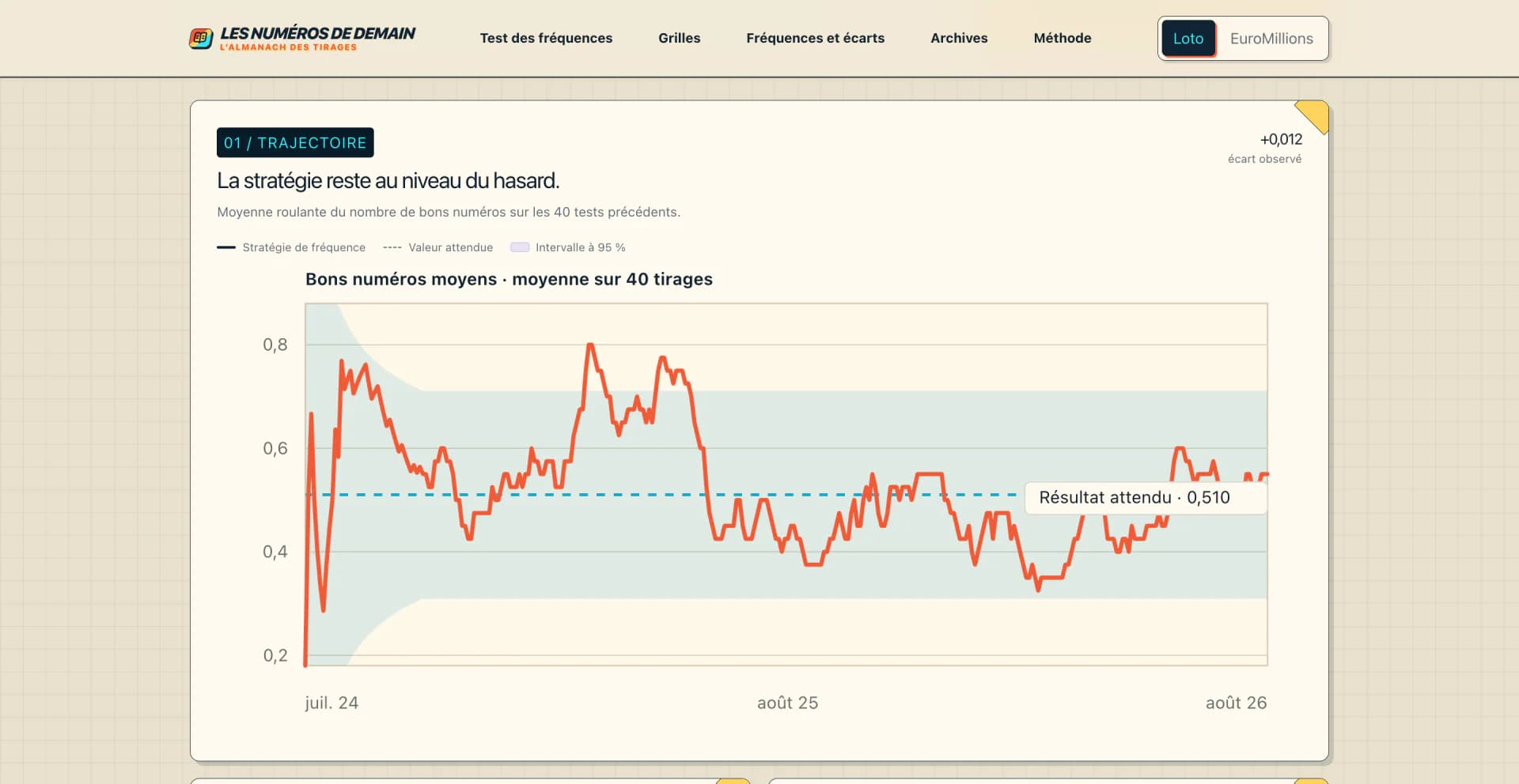 Graphique du backtest de la stratégie de fréquence comparée au résultat attendu du hasard