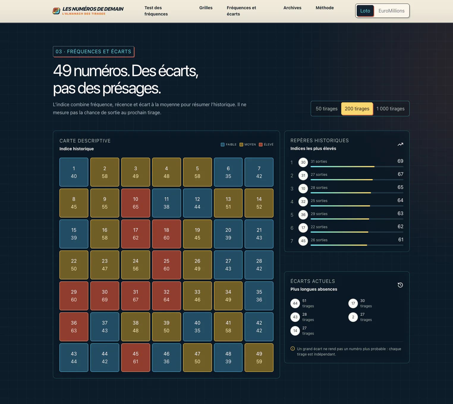 Carte des fréquences et des écarts des 49 numéros du Loto dans Les Numéros de Demain