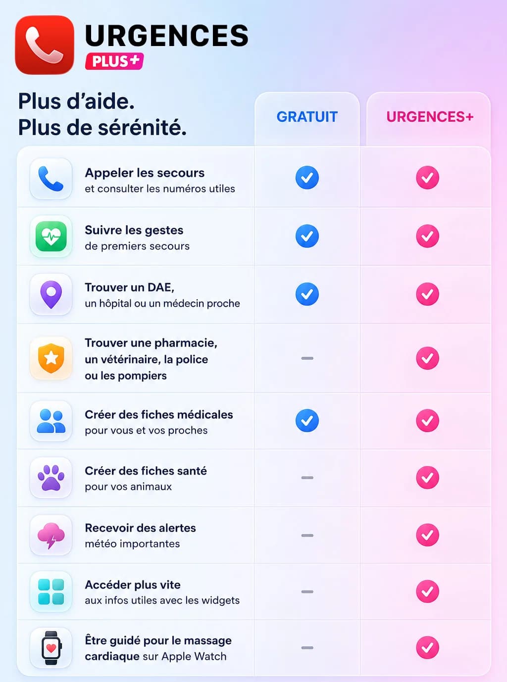 Comparison of free features and Urgences+
